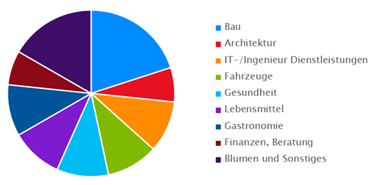 diagramm gewerbe 150410 525x260